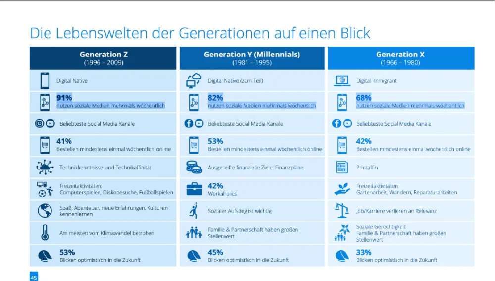 Die Generationen im Vergleich – Social-Media-Nutzung nach Alter