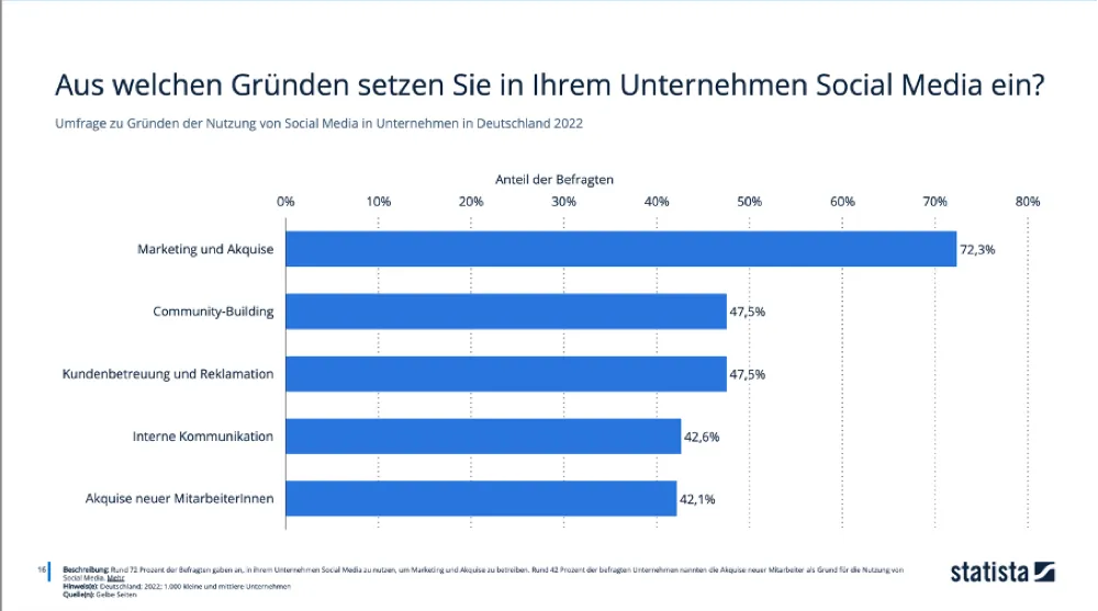 Gründe, warum Unternehmen Social Media nutzen – Marketing vs. Recruiting