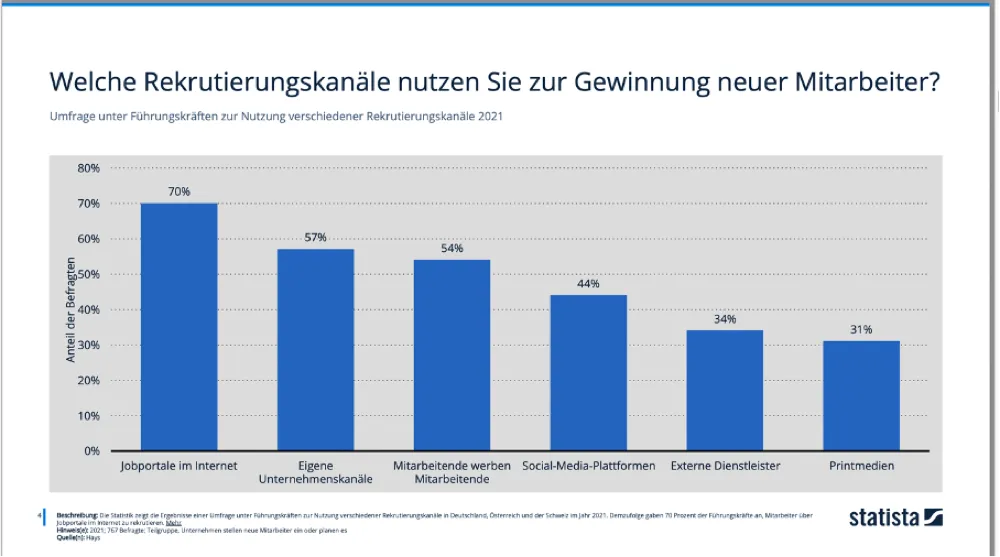 Recruitingkanäle für die Mitarbeitergewinnung im Vergleich